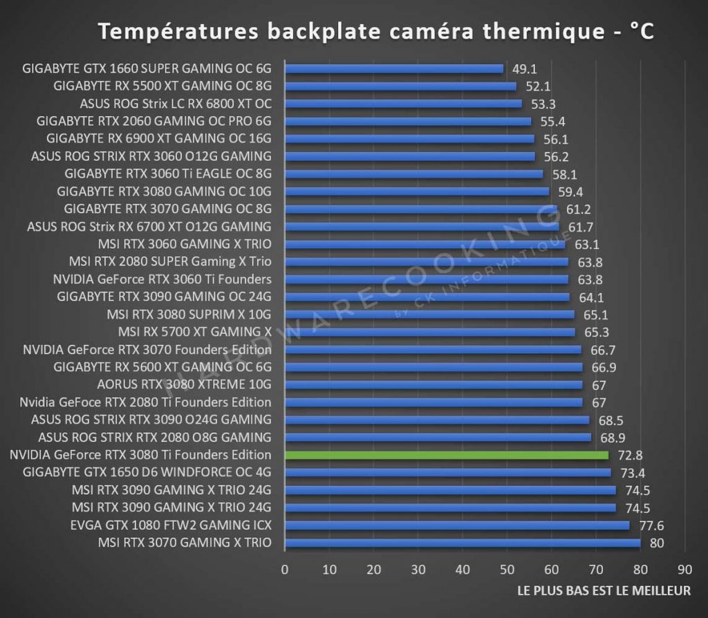 Test températures NVIDIA GeForce RTX 3080 Ti FE