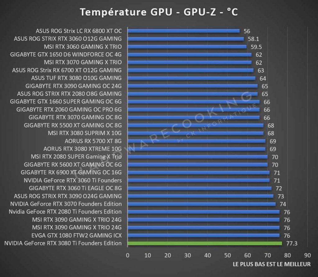 Test températures NVIDIA GeForce RTX 3080 Ti FE