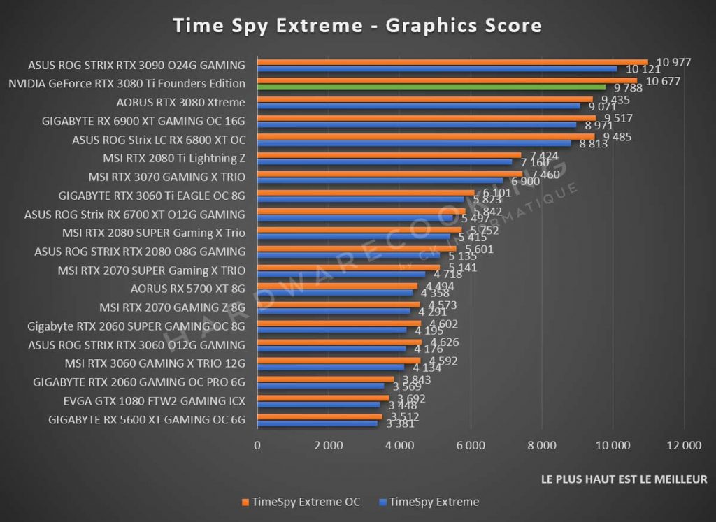 Benchmark NVIDIA GeForce RTX 3080 Ti Time Spy Extreme