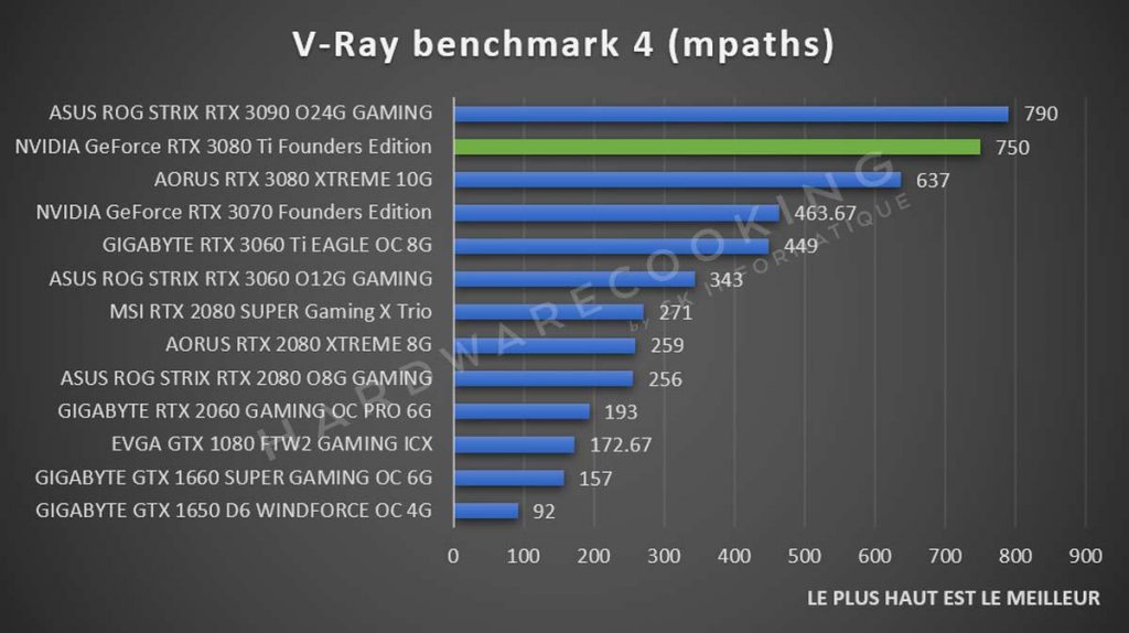 V-Ray benchmark NVIDIA GeForce RTX 3080 Ti