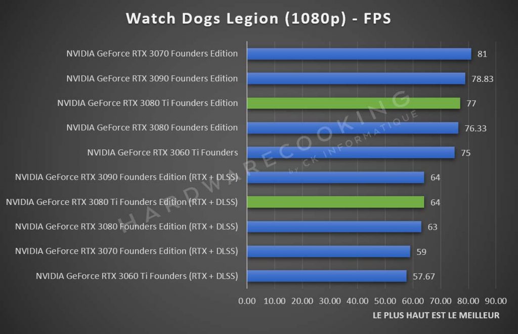 Benchmark NVIDIA GeForce RTX 3080 Ti Watch Dogs Legion 1080p