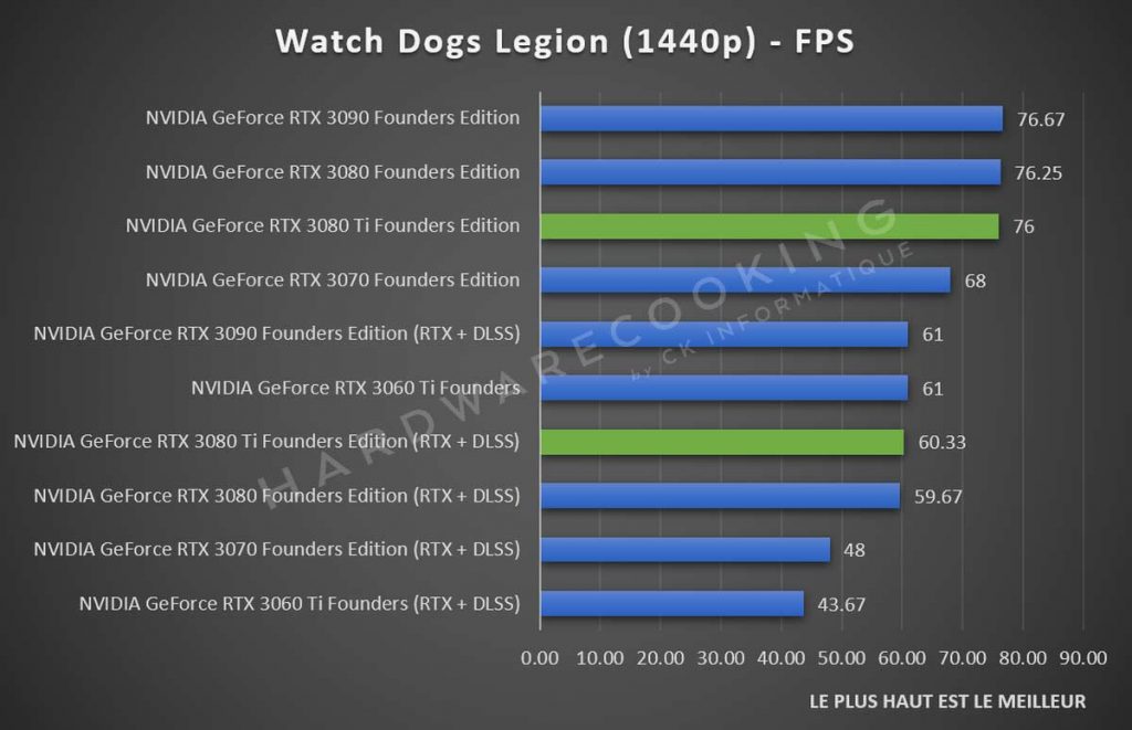 Benchmark NVIDIA GeForce RTX 3080 Ti Watch Dogs Legion 1440p