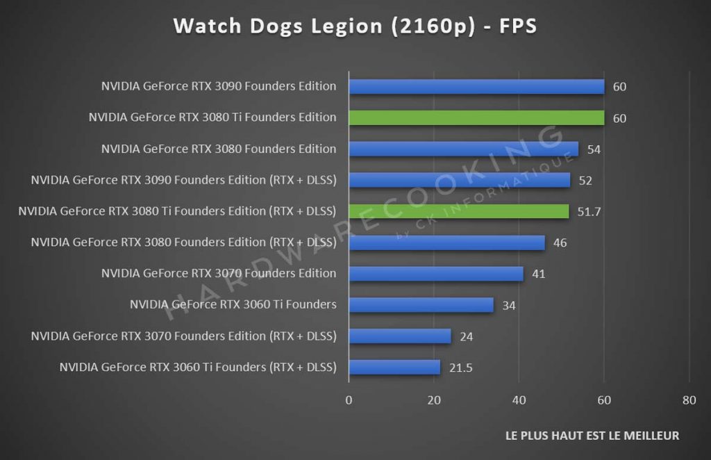 Benchmark NVIDIA GeForce RTX 3080 Ti Watch Dogs Legion 2160p