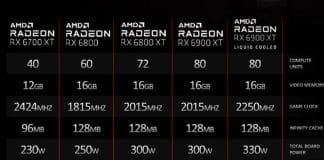 caractéristiques techniques AMD Radeon RX 6000
