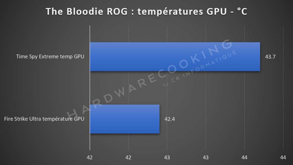 Benchmark PC Bloodie ROG Hardwarecooking
