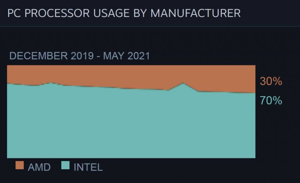 Part de marché processeurs usage Steam