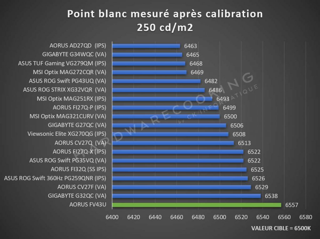 Test AORUS FV43U point blanc après calibration