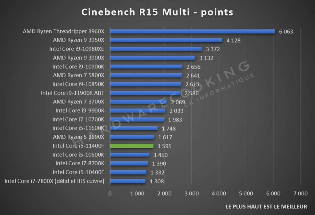Test Intel Core i5-11400F Cinebench R15