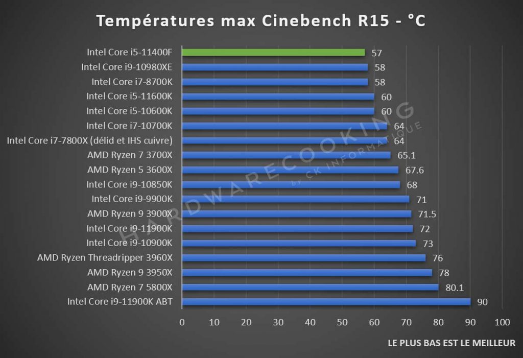 Test Intel Core i5-11400F température Cinebench R15