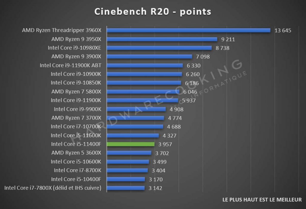 Test Intel Core i5-11400F Cinebench R20
