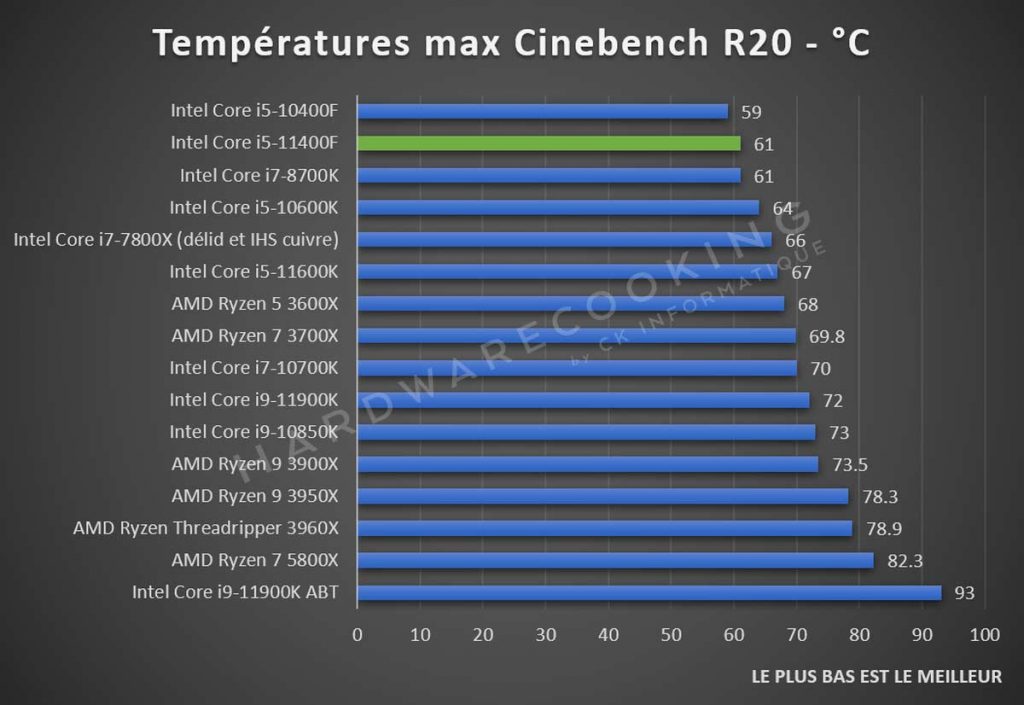 Test Intel Core i5-11400F température Cinebench R20