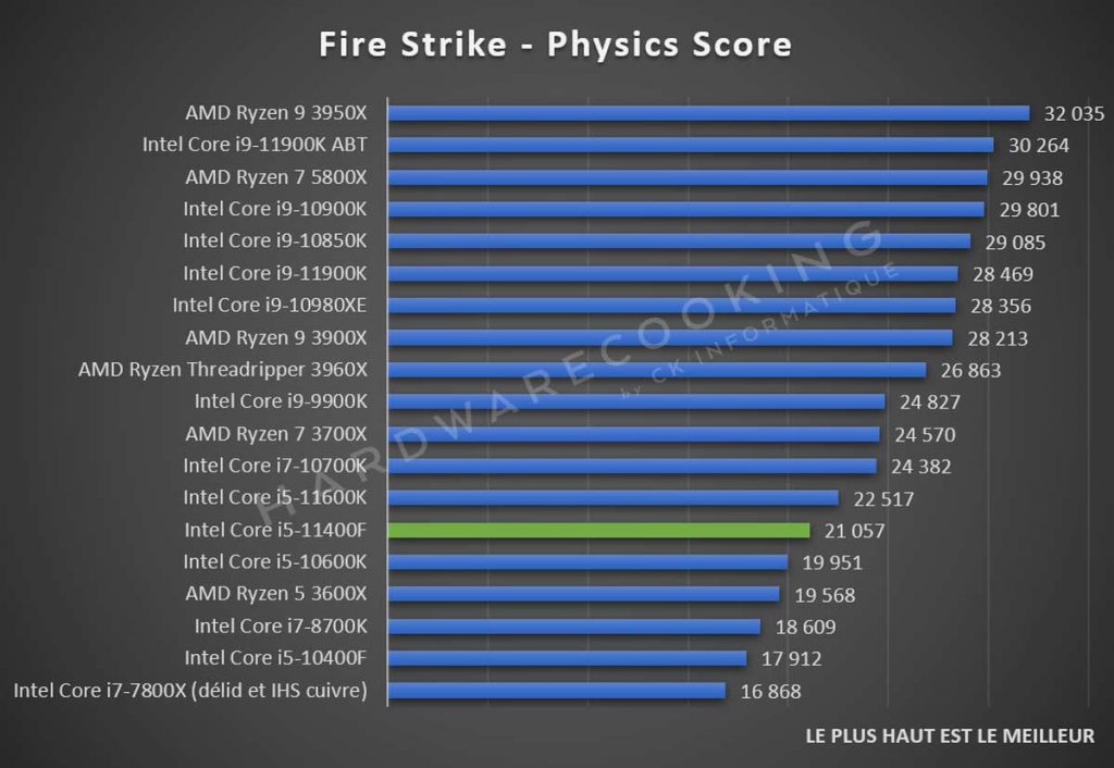 Test Intel Core i5-11400F Fire Strike