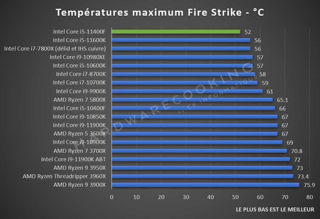 Test Intel Core i5-11400F température Fire Strike
