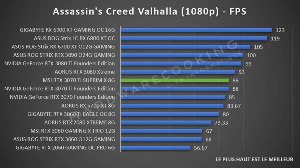 Test MSI RTX 3070 Ti SUPRIM X Assassin's Creed Valhalla 1080p