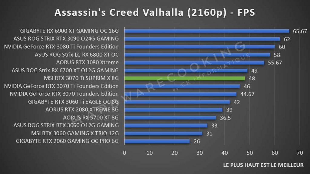 Test MSI RTX 3070 Ti SUPRIM X Assassin's Creed Valhalla 2160p