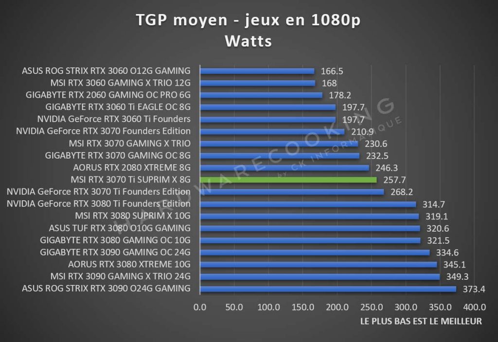 TGP moyen MSI RTX 3070 Ti SUPRIM X jeux vidéos 1080p