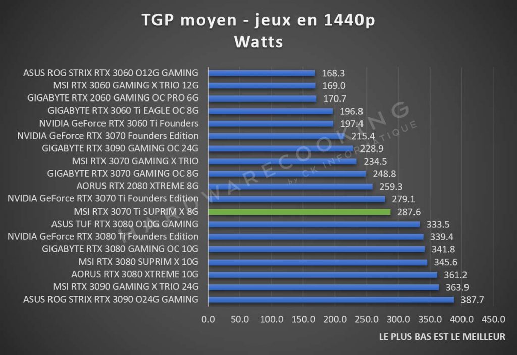TGP moyen MSI RTX 3070 Ti SUPRIM X jeux vidéos 1440p