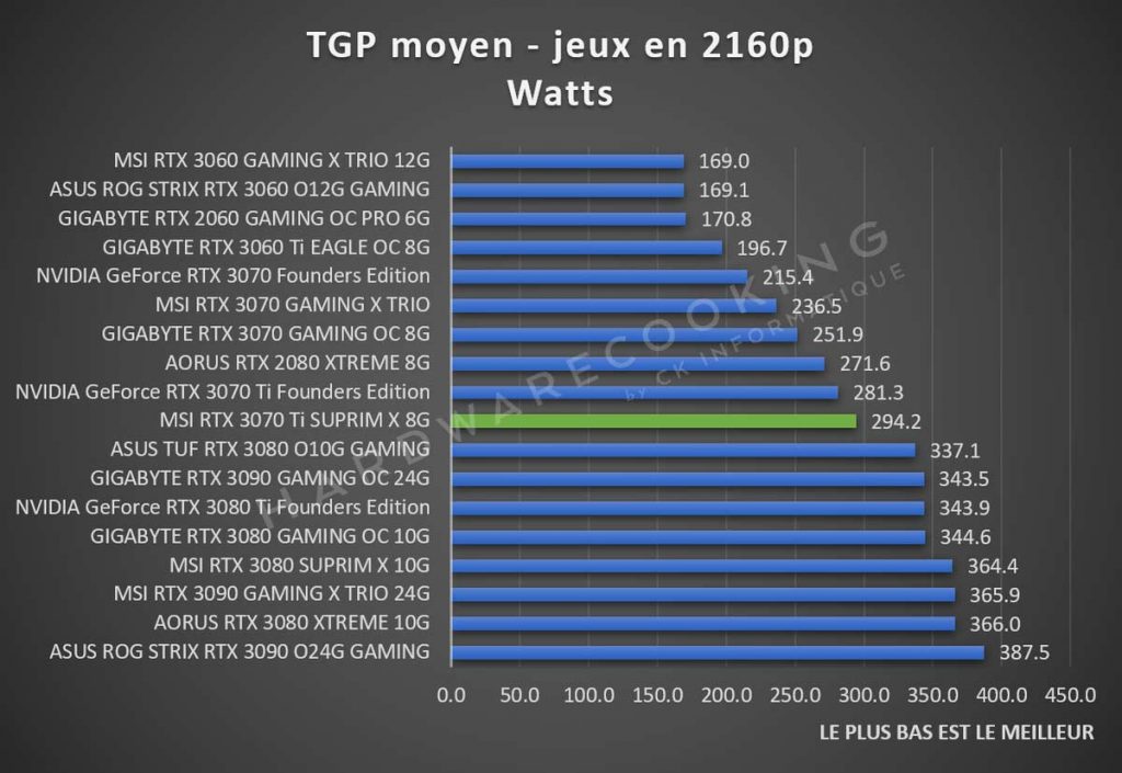TGP moyen MSI RTX 3070 Ti SUPRIM X jeux vidéos 2160p