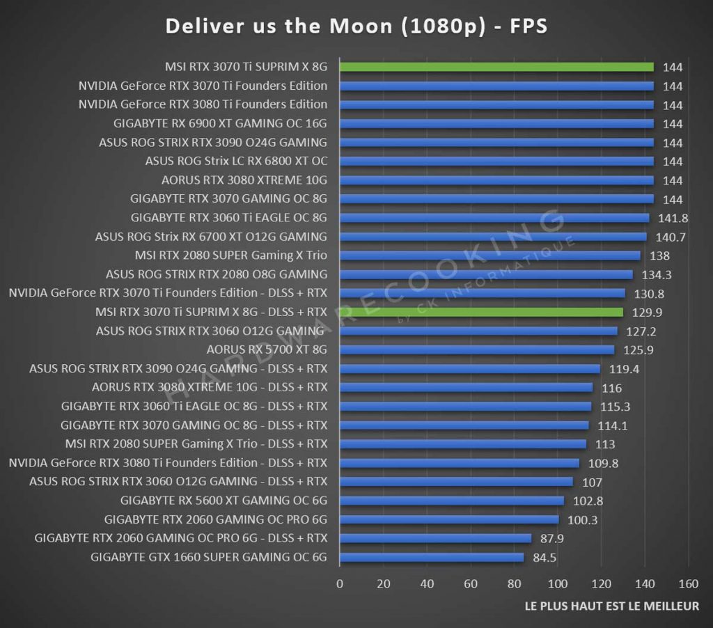 Test MSI RTX 3070 Ti SUPRIM X Deliver us the Moon 1080p