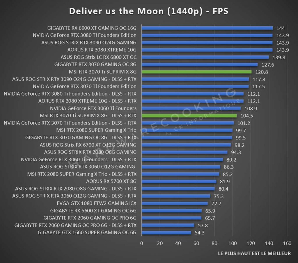 Test MSI RTX 3070 Ti SUPRIM X Deliver us the Moon 1440p