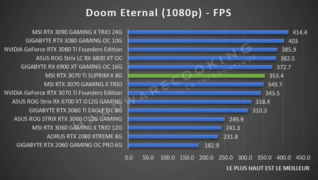 Test MSI RTX 3070 Ti SUPRIM X Doom Eternal 1080p