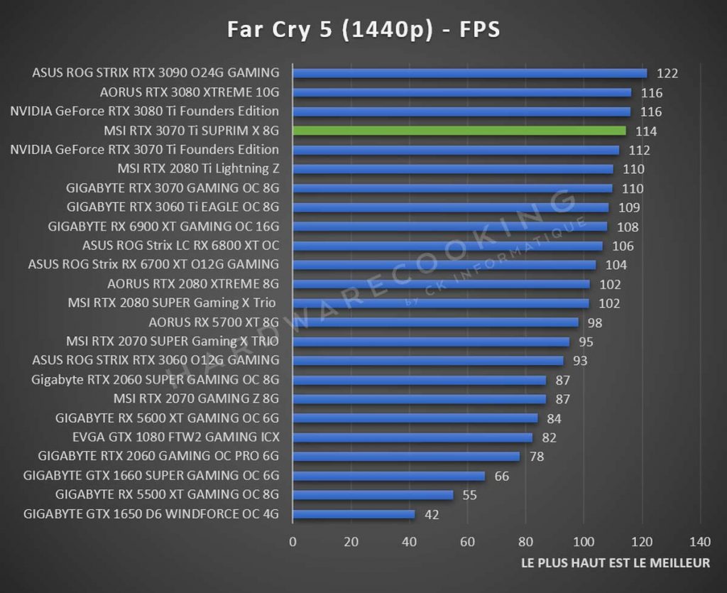 Test MSI RTX 3070 Ti SUPRIM X Far Cry 5 1440p