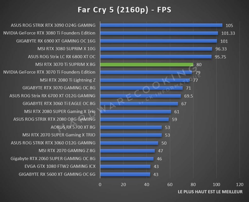 Test MSI RTX 3070 Ti SUPRIM X Far Cry 5 2160p