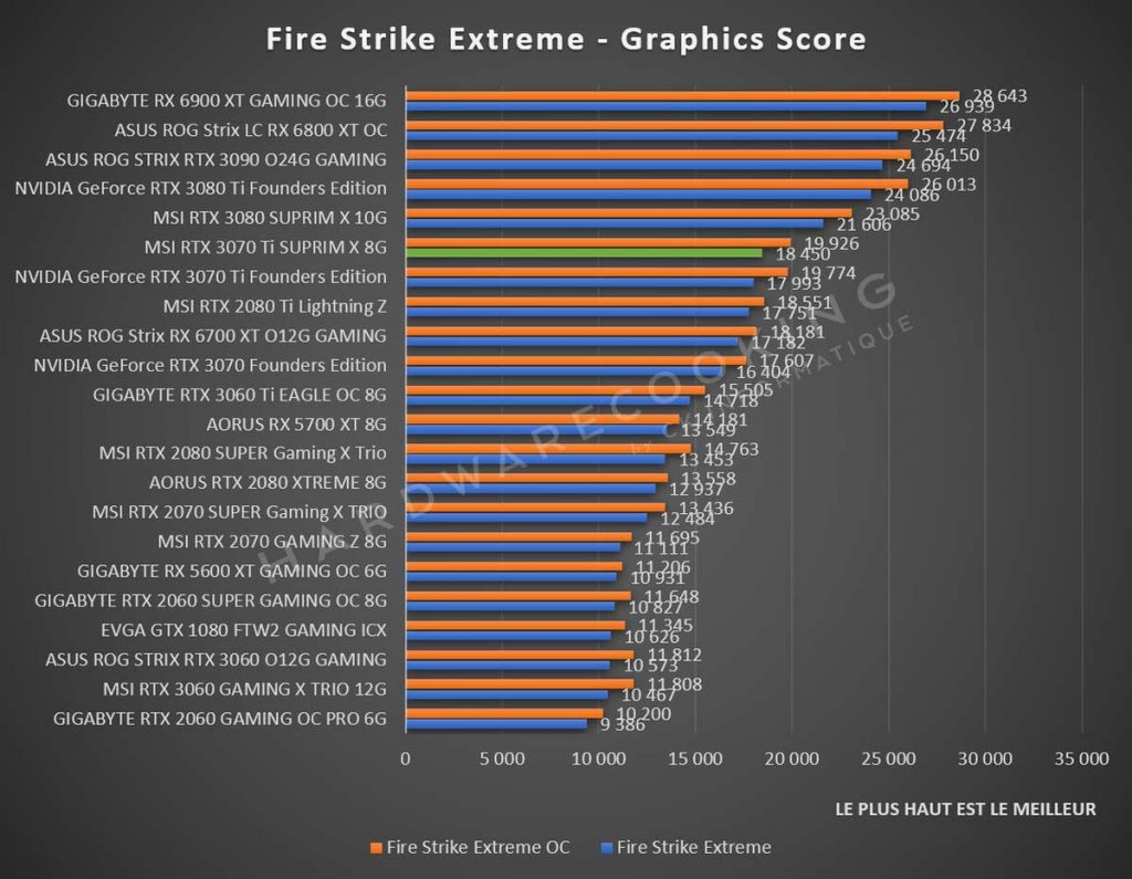 Test MSI RTX 3070 Ti SUPRIM X 3DMark Fire Strike Extreme