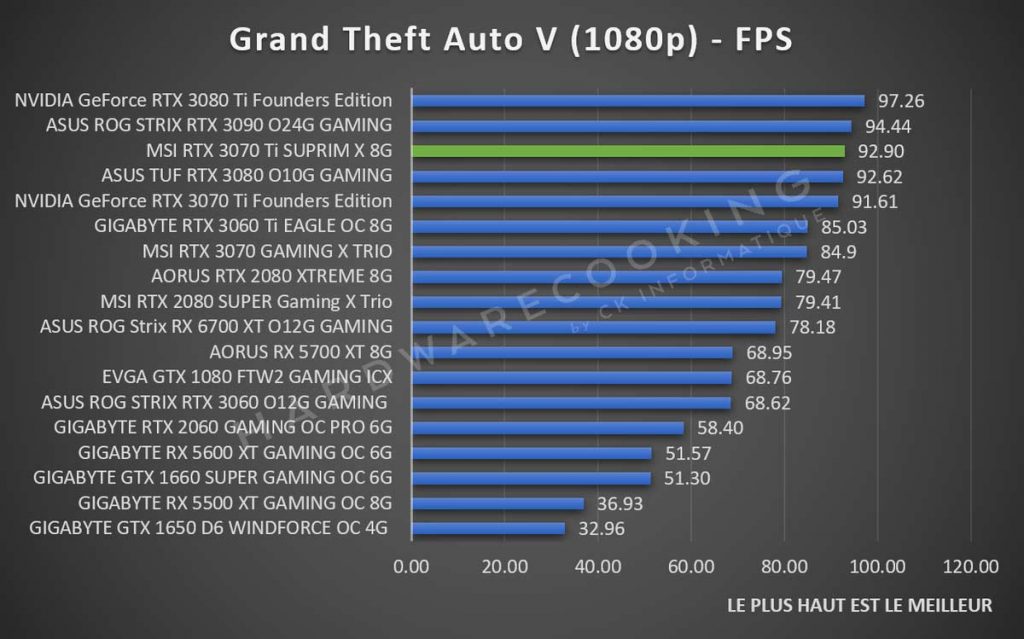 Test MSI RTX 3070 Ti SUPRIM X Grand Theft Auto V 1080p