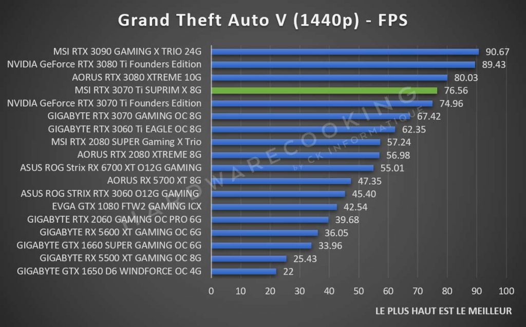 Test MSI RTX 3070 Ti SUPRIM X Grand Theft Auto V 1440p