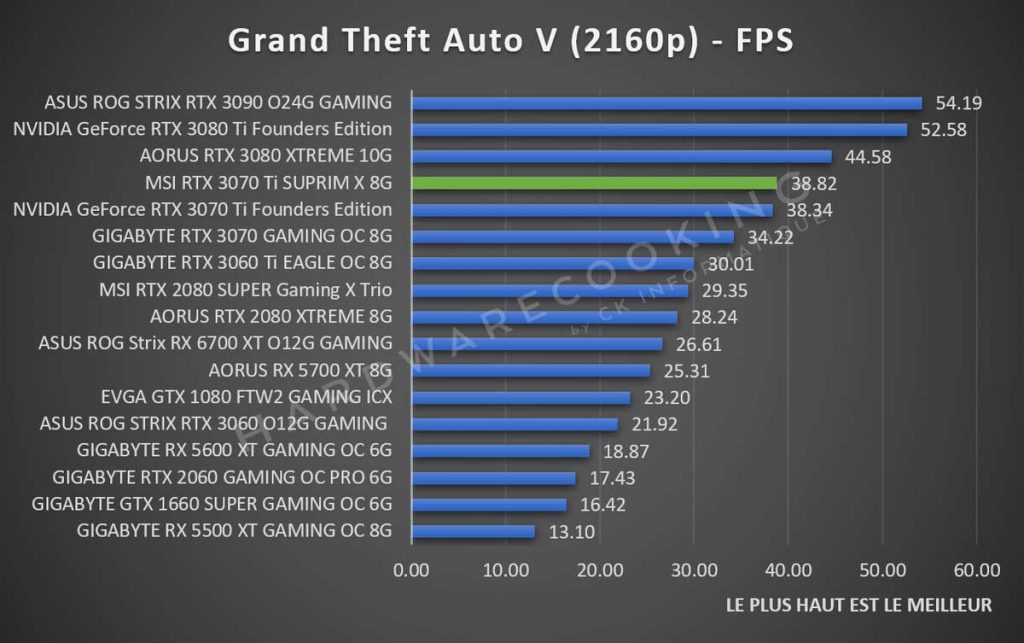 Test MSI RTX 3070 Ti SUPRIM X Grand Theft Auto V 2160p