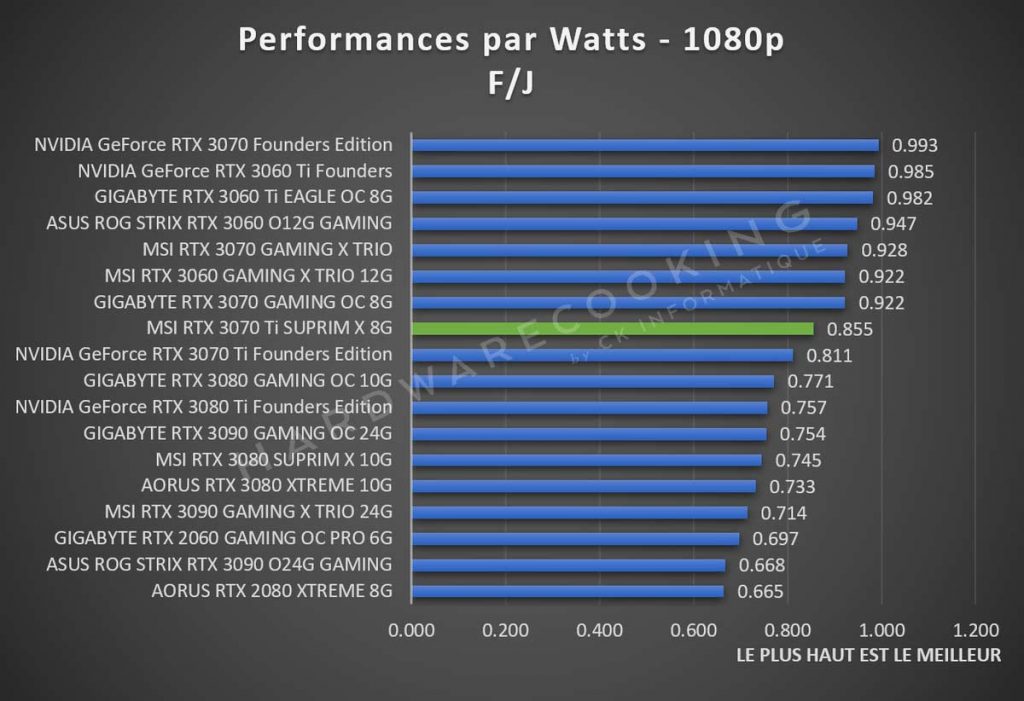Performance par Watts RTX 3070 Ti 1080p