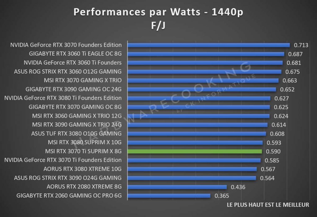 Performance par Watts RTX 3070 Ti 1440p