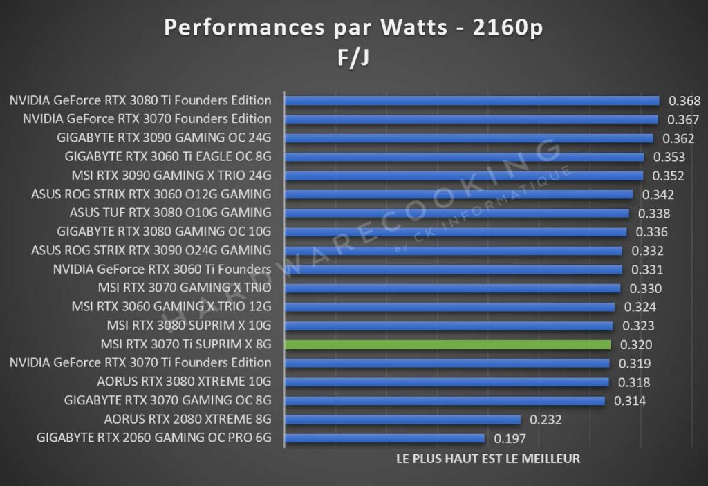 Performance par Watts RTX 3070 Ti 2160p