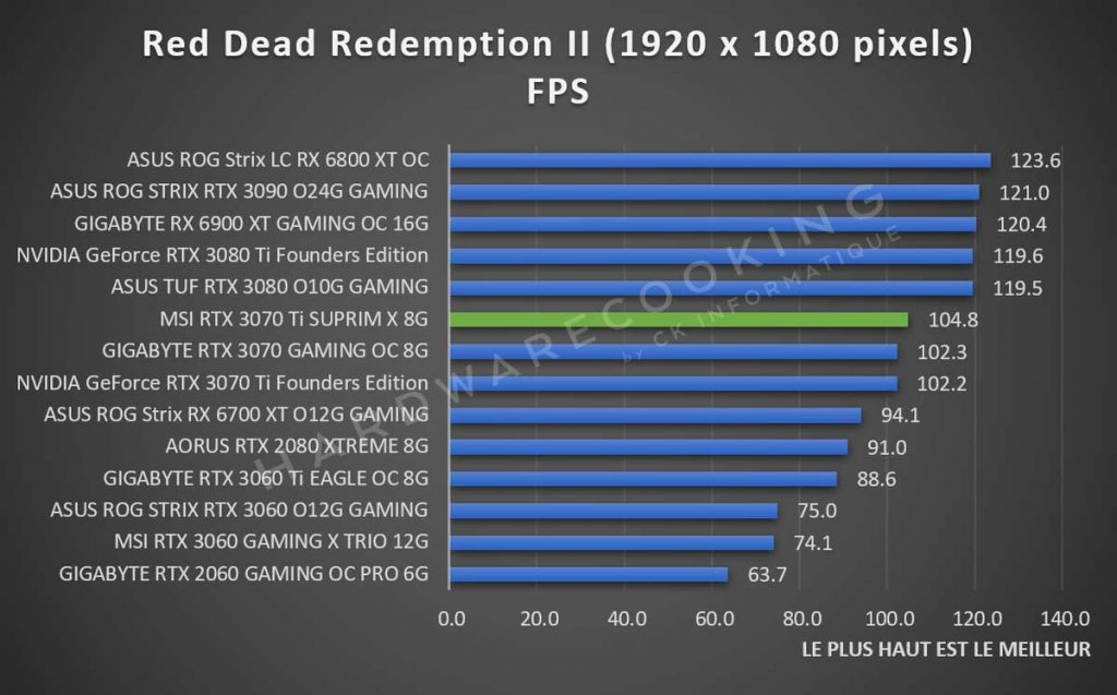 Test MSI RTX 3070 Ti SUPRIM X Red Dead Redemption II 1080p