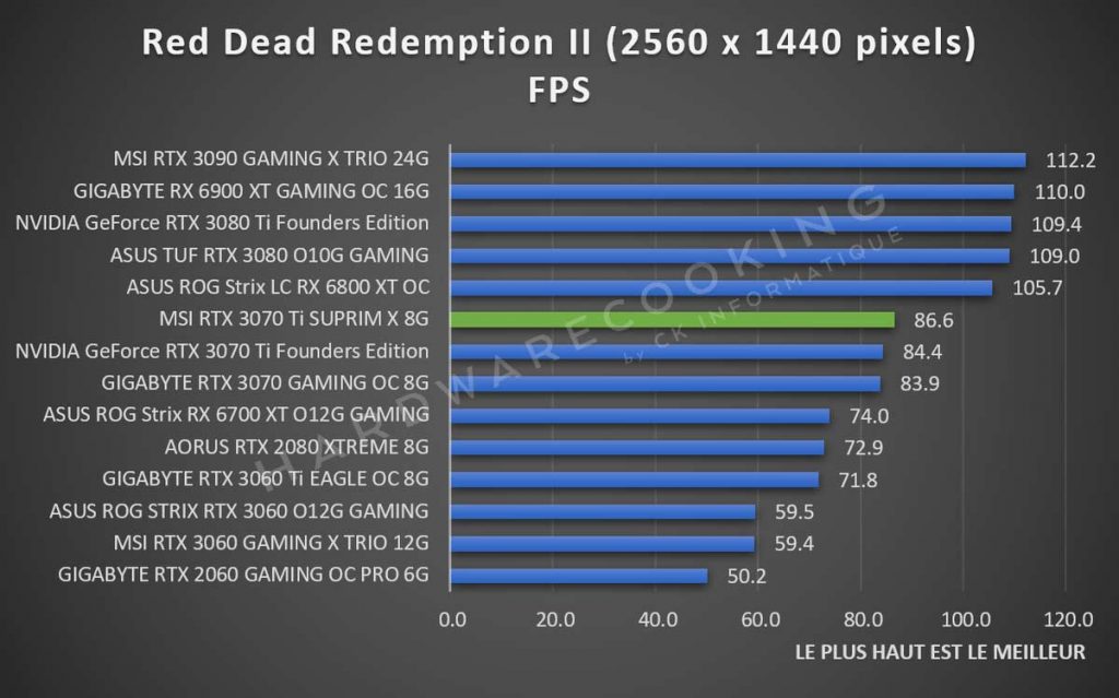Test MSI RTX 3070 Ti SUPRIM X Red Dead Redemption II 1440p