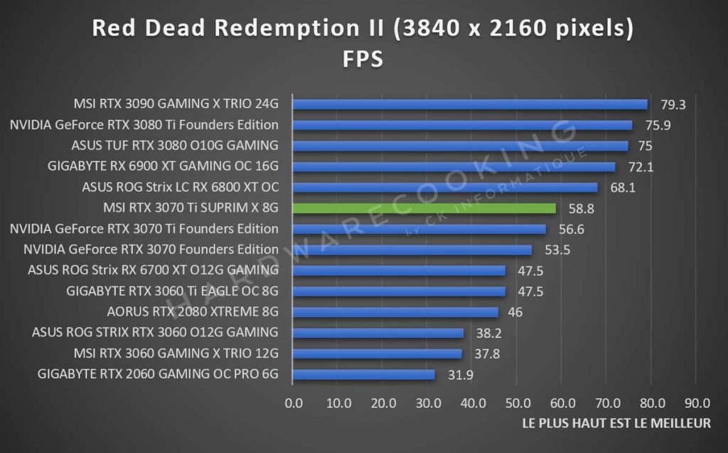Test MSI RTX 3070 Ti SUPRIM X Red Dead Redemption II 2160p