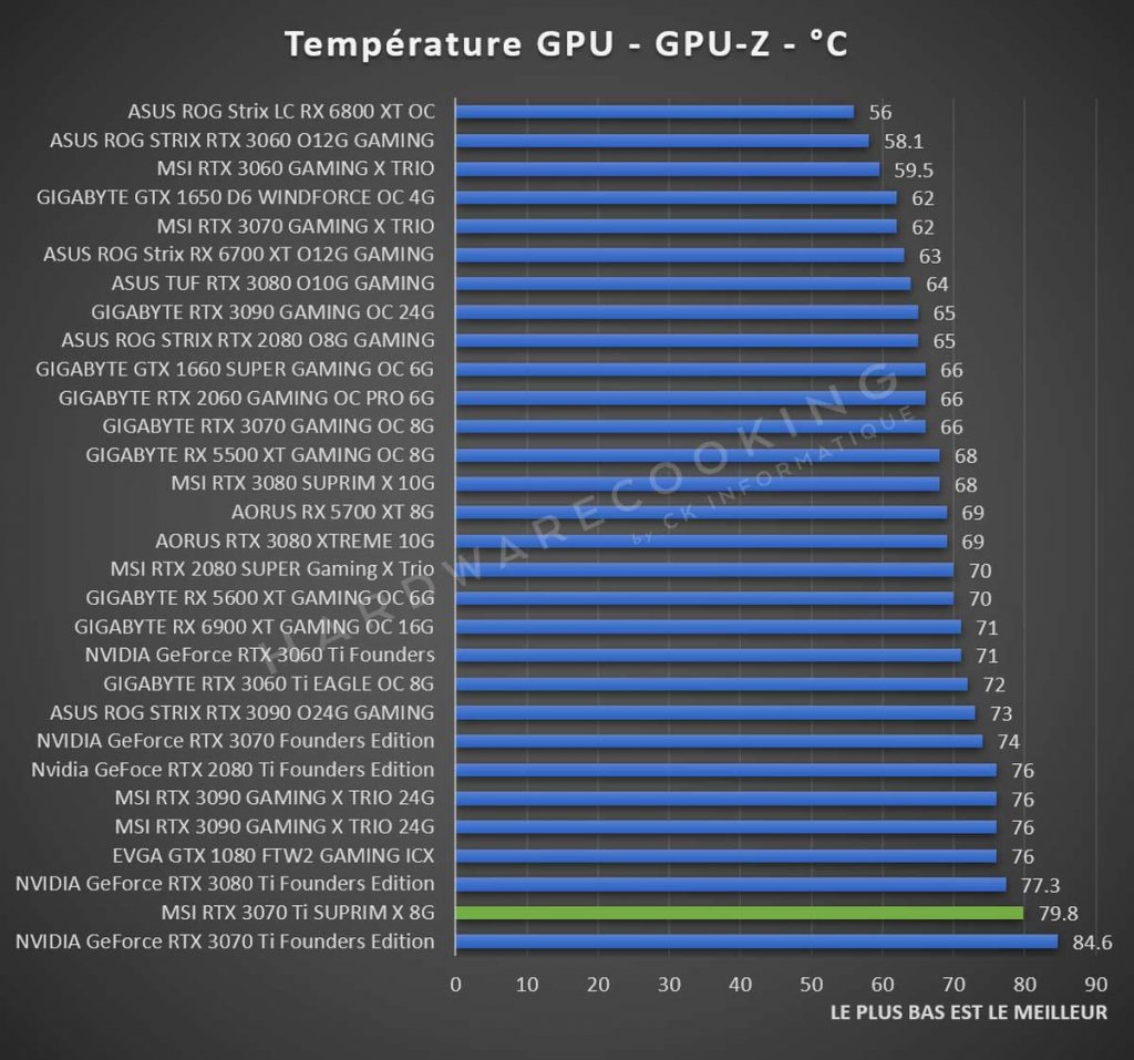 Température GPU MSI RTX 3070 Ti SUPRIM X