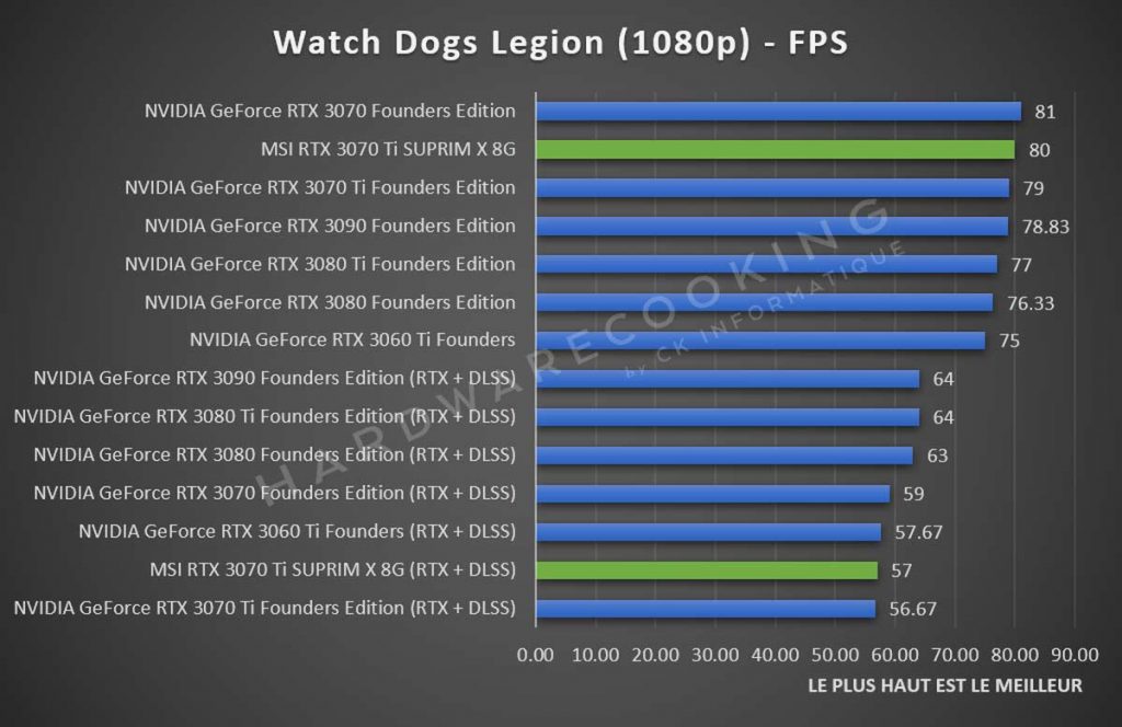 Test MSI RTX 3070 Ti SUPRIM X Watch Dogs Legion 1080p