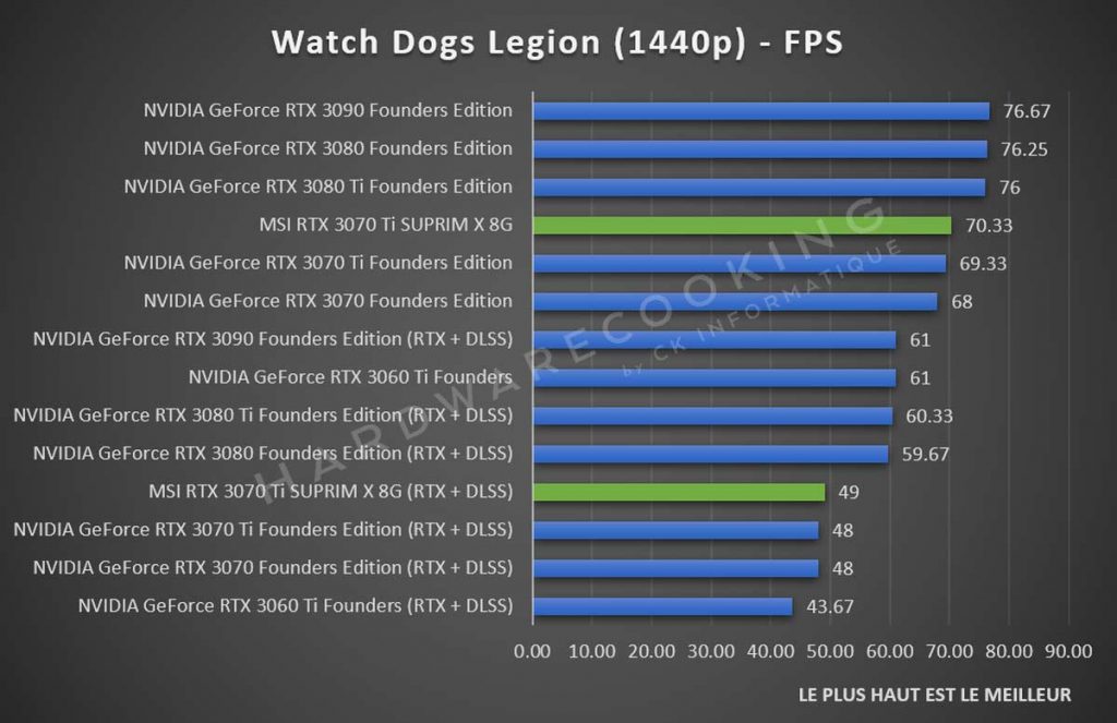 Test MSI RTX 3070 Ti SUPRIM X Watch Dogs Legion 1440p