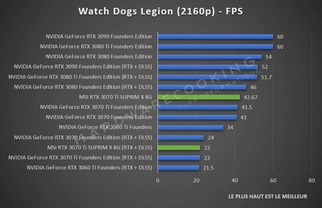 Test MSI RTX 3070 Ti SUPRIM X Watch Dogs Legion 2160p