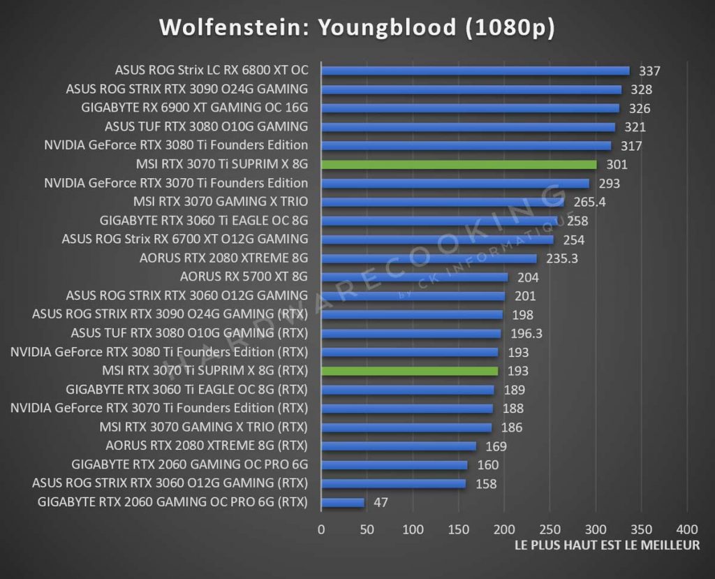 Test MSI RTX 3070 Ti SUPRIM X Wolfenstein Youngblood 1080p