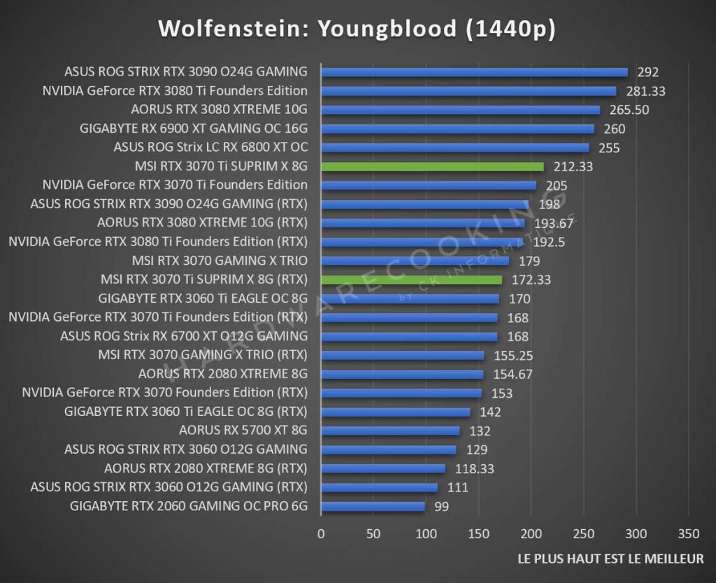 Test MSI RTX 3070 Ti SUPRIM X Wolfenstein Youngblood 1440p