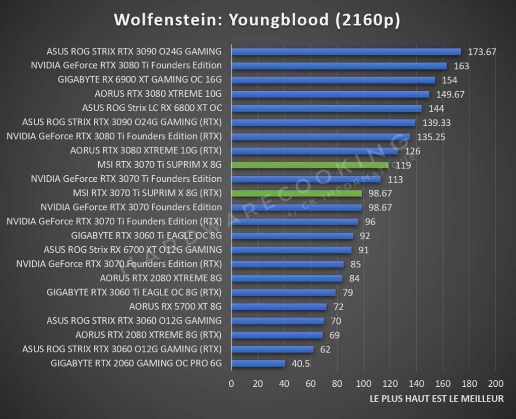 Test MSI RTX 3070 Ti SUPRIM X Wolfenstein Youngblood 2160p
