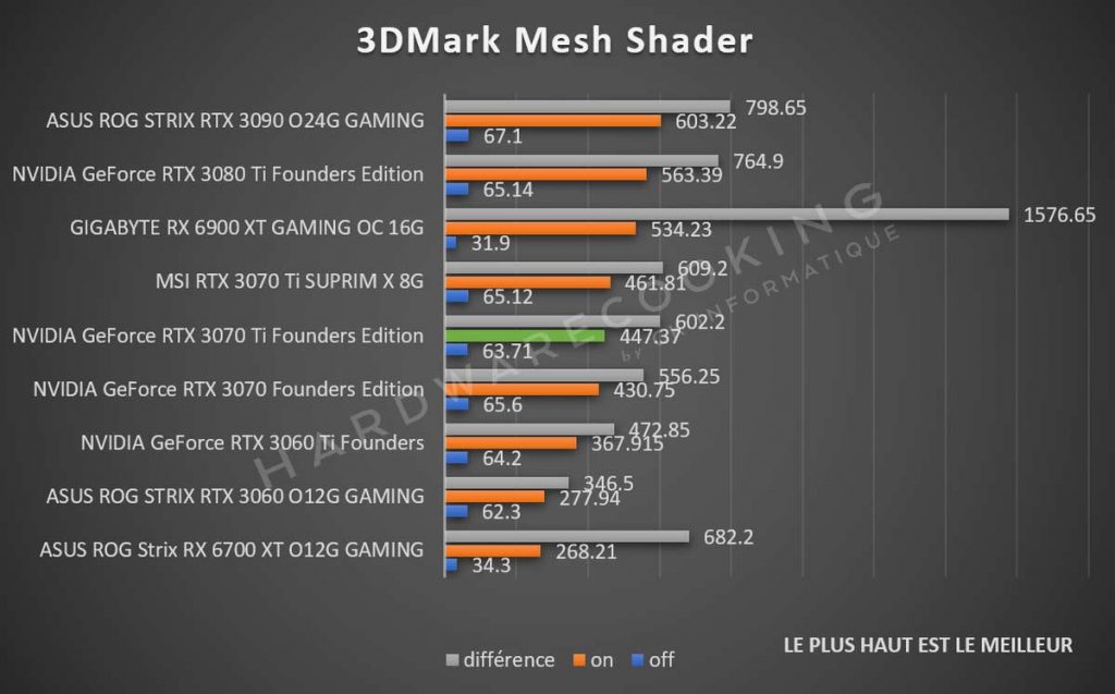 Test NVIDIA GeForce RTX 3070 Ti 3DMark Mesh Shader