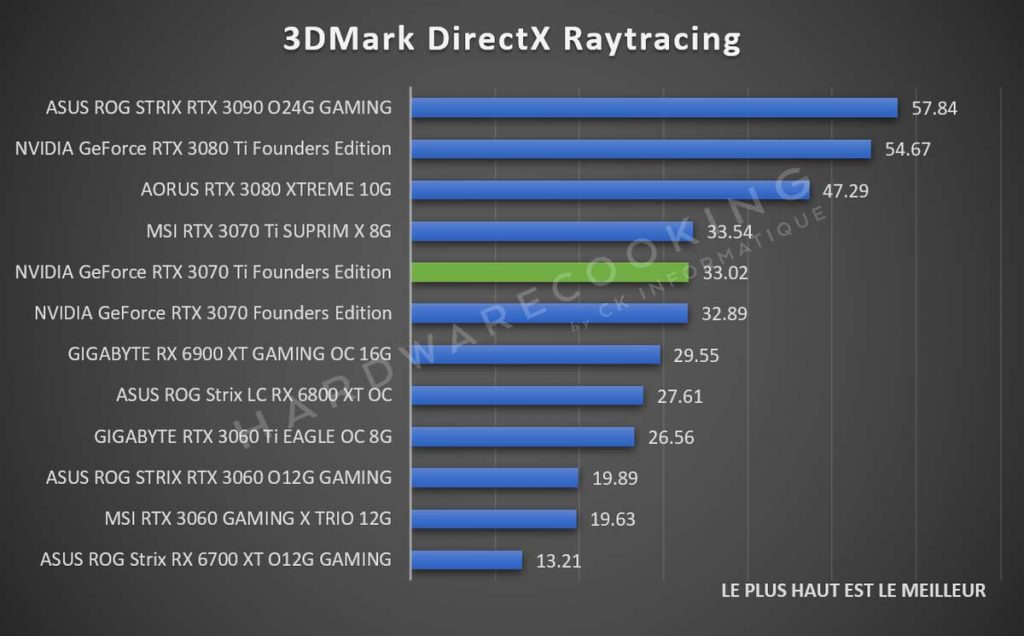 Test NVIDIA GeForce RTX 3070 Ti 3DMark DirectX Raytracing