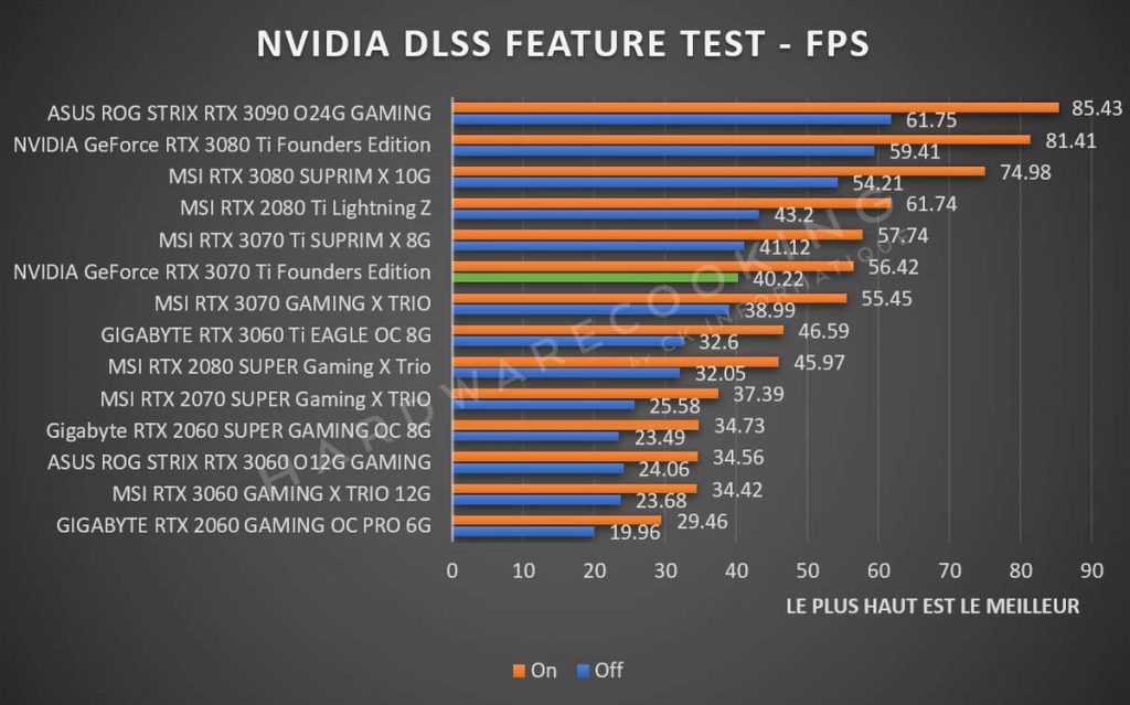 NVIDIA DLSS FEATURE TEST GeForce RTX 3070 Ti FE