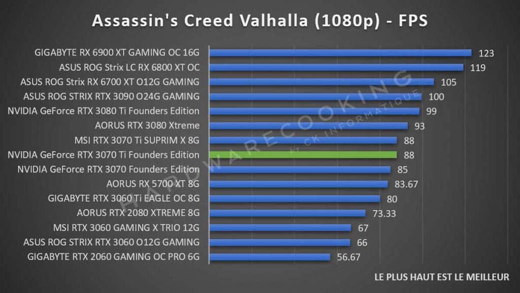 Test NVIDIA GeForce RTX 3070 Assassin's Creed Valhalla 1080p