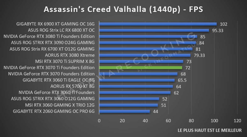 Test NVIDIA GeForce RTX 3070 Assassin's Creed Valhalla 1440p