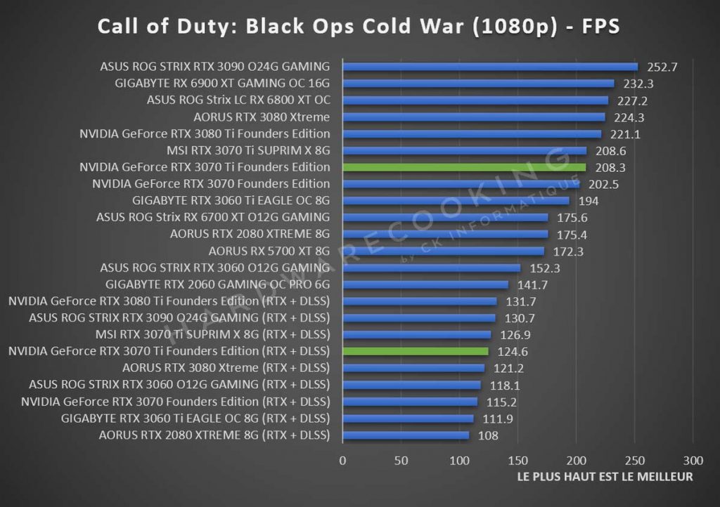 Test NVIDIA GeForce RTX 3070 Ti Founders Call of Duty Cold War 1080p